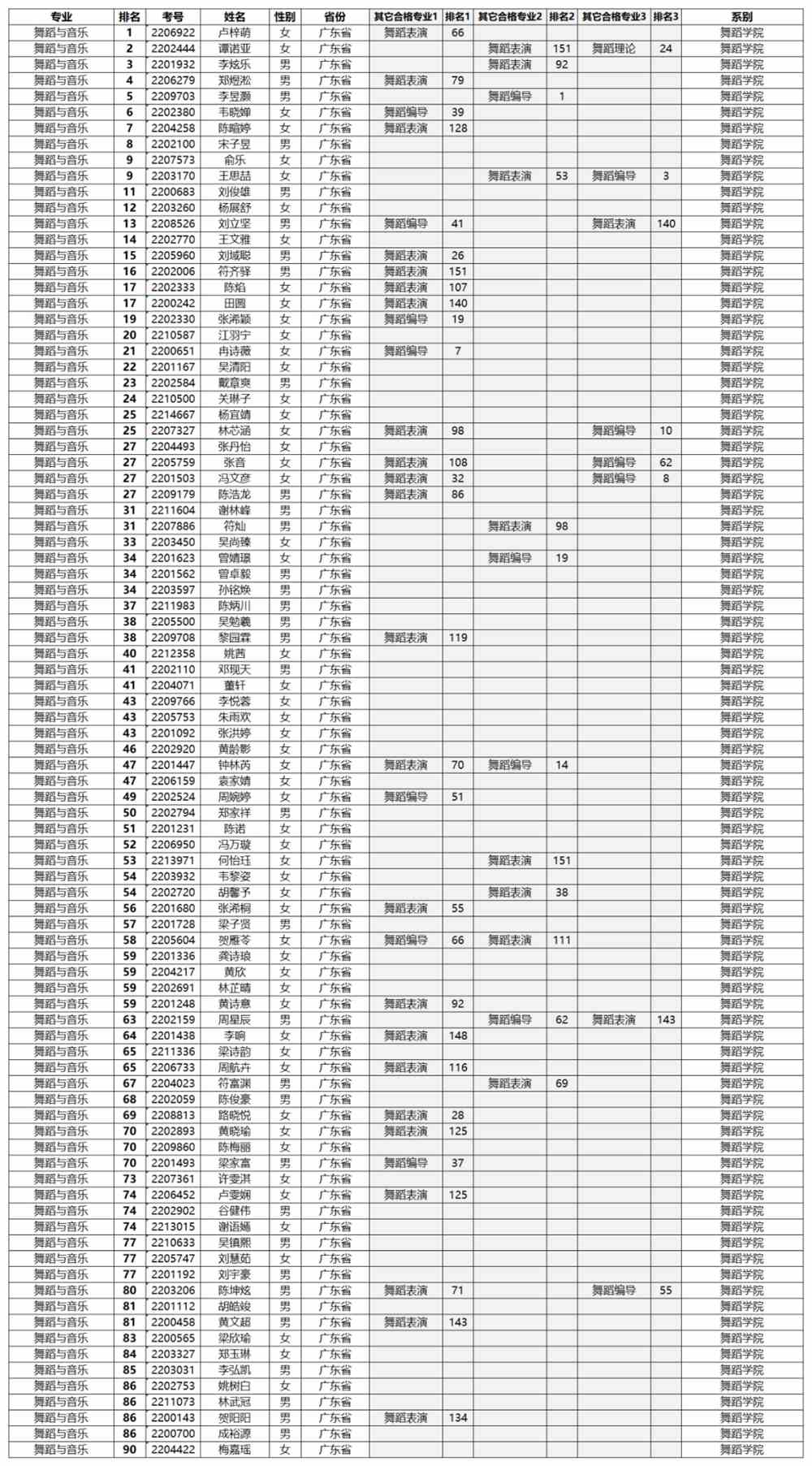 星海音乐学院2022年本科招生考试专业合格名单