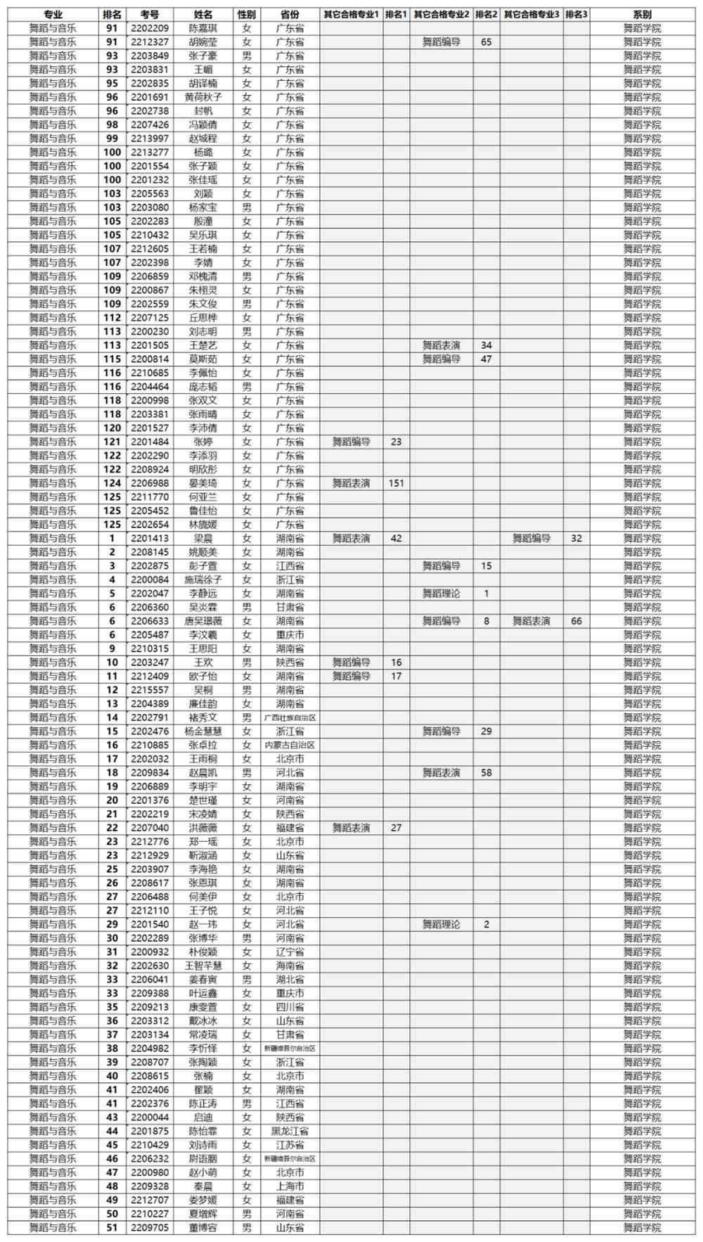 星海音乐学院2022年本科招生考试专业合格名单