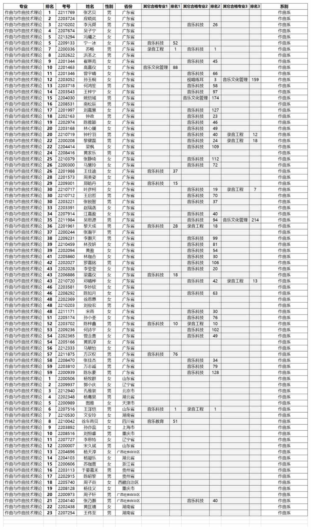 星海音乐学院2022年本科招生考试专业合格名单