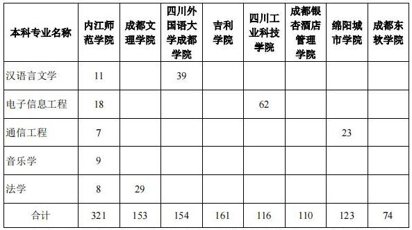 2022年内江师范学院专升本招生专业