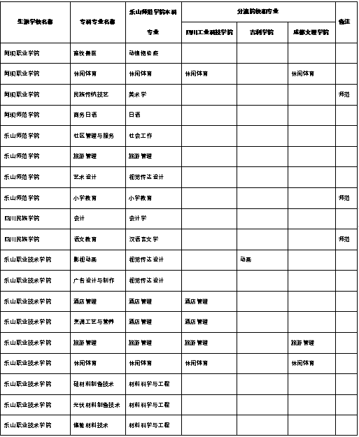 2022年乐山师范学院专升本招生专业