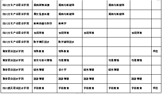 2022年乐山师范学院专升本招生专业