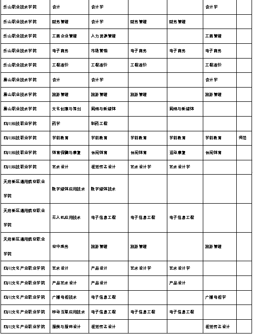 2022年乐山师范学院专升本招生专业