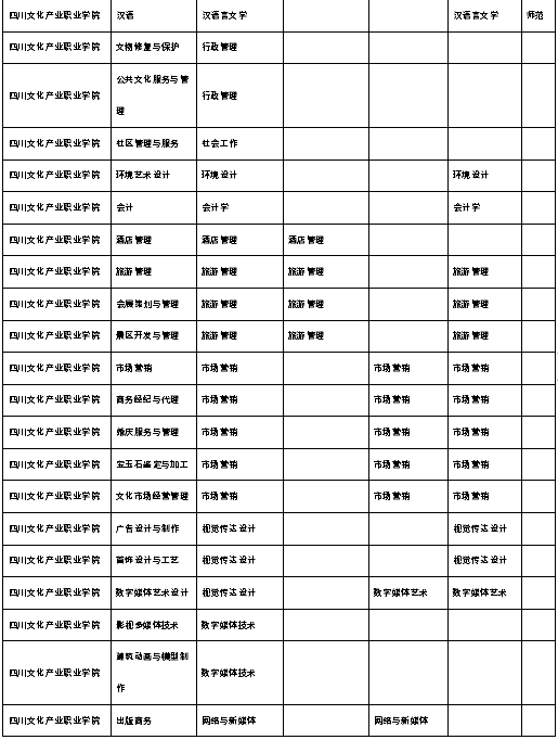 2022年乐山师范学院专升本招生专业