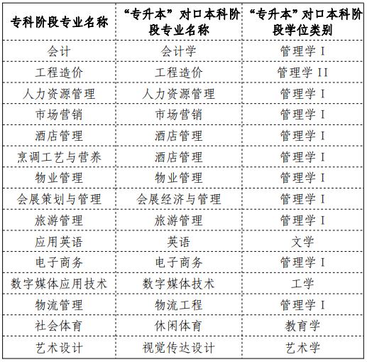 2022年成都银杏酒店管理学院专升本招生专业对照表