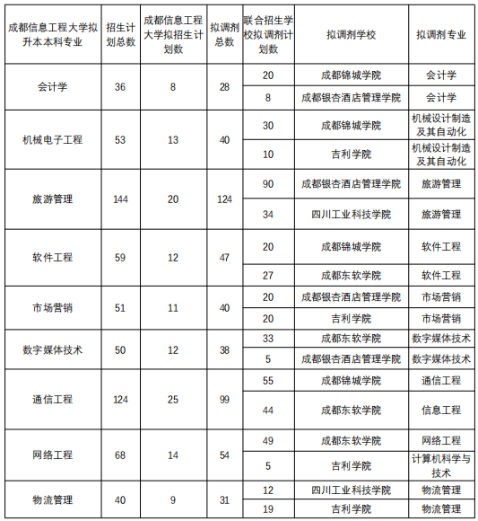 招生计划