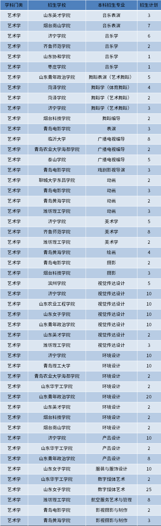 2022年山东建档立卡专升本艺术学类招生专业和计划数
