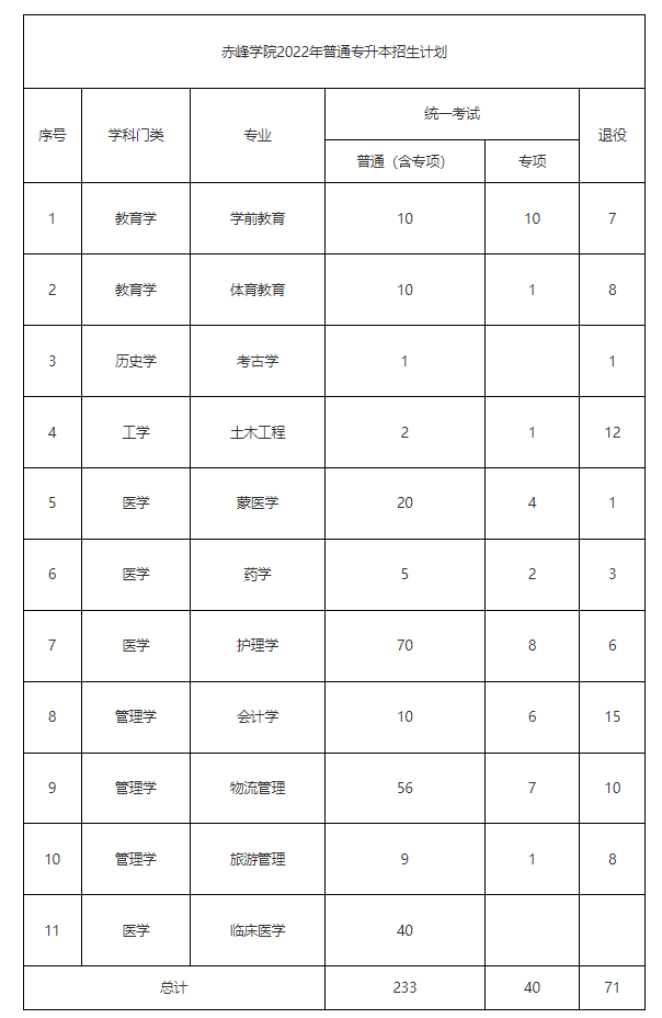 赤峰学院2022年普通专升本招生计划