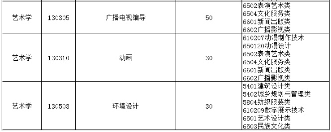 2022年聊城大学东昌学院专升本招生专业和计划