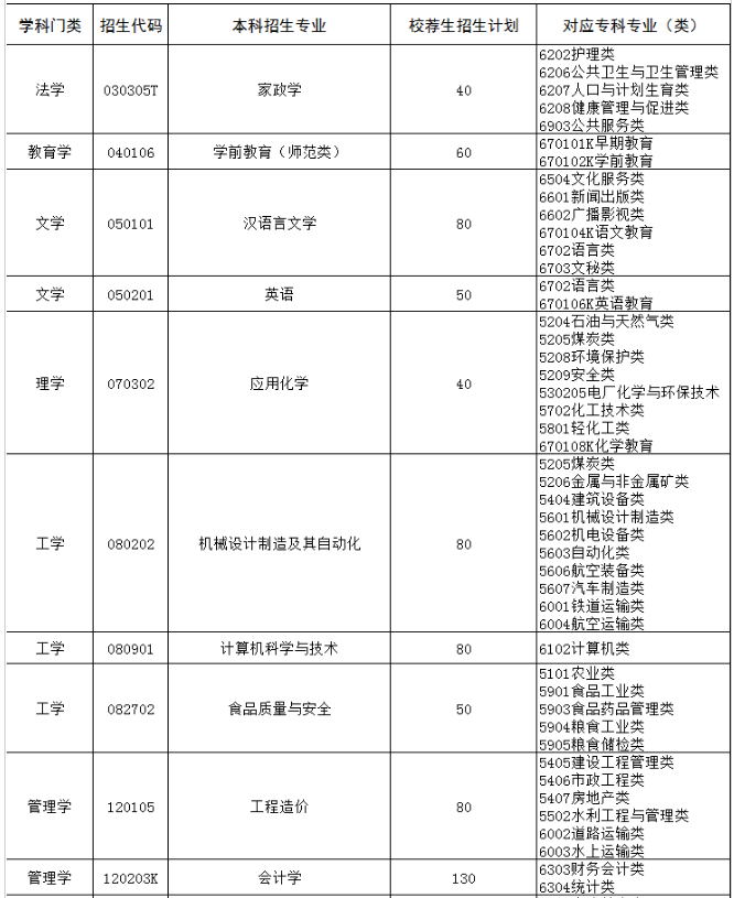 2022年聊城大学东昌学院专升本招生专业和计划