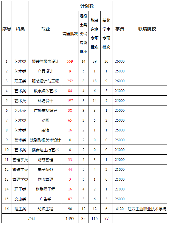 2022年江西服装学院专升本招生计划扩招
