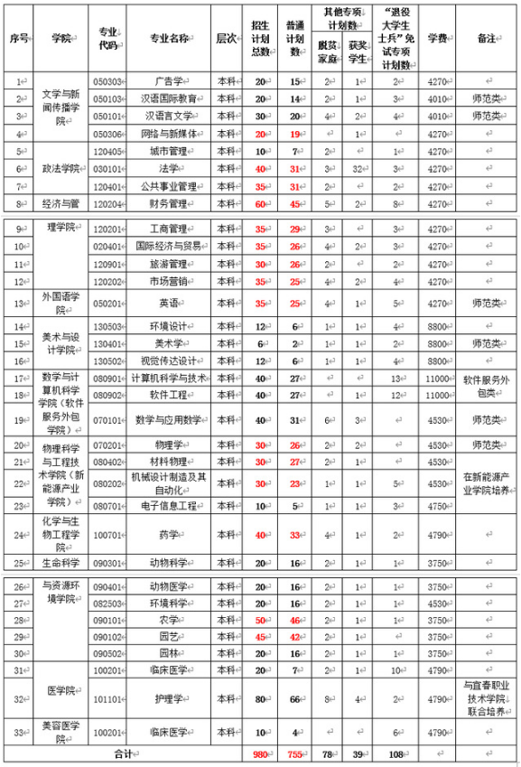 2022年宜春学院专升本招生计划扩招