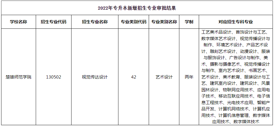 2022年楚雄师范学院专升本新增招生专业公示