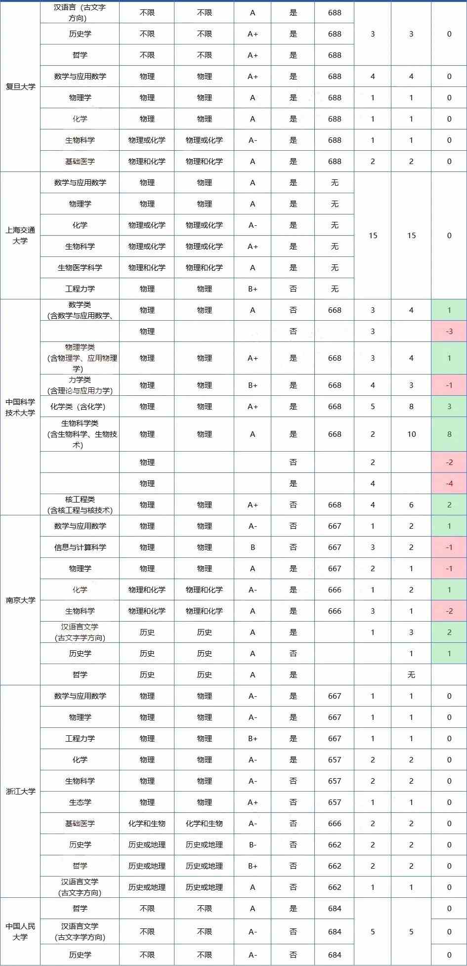 2022年39所强基院校招生计划曝光！清北在竞赛强省投放名额多