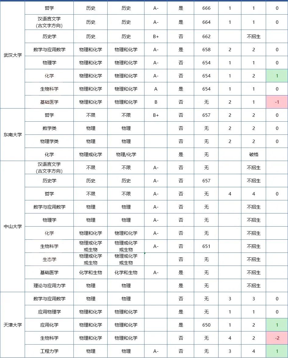 2022年39所强基院校招生计划曝光！清北在竞赛强省投放名额多