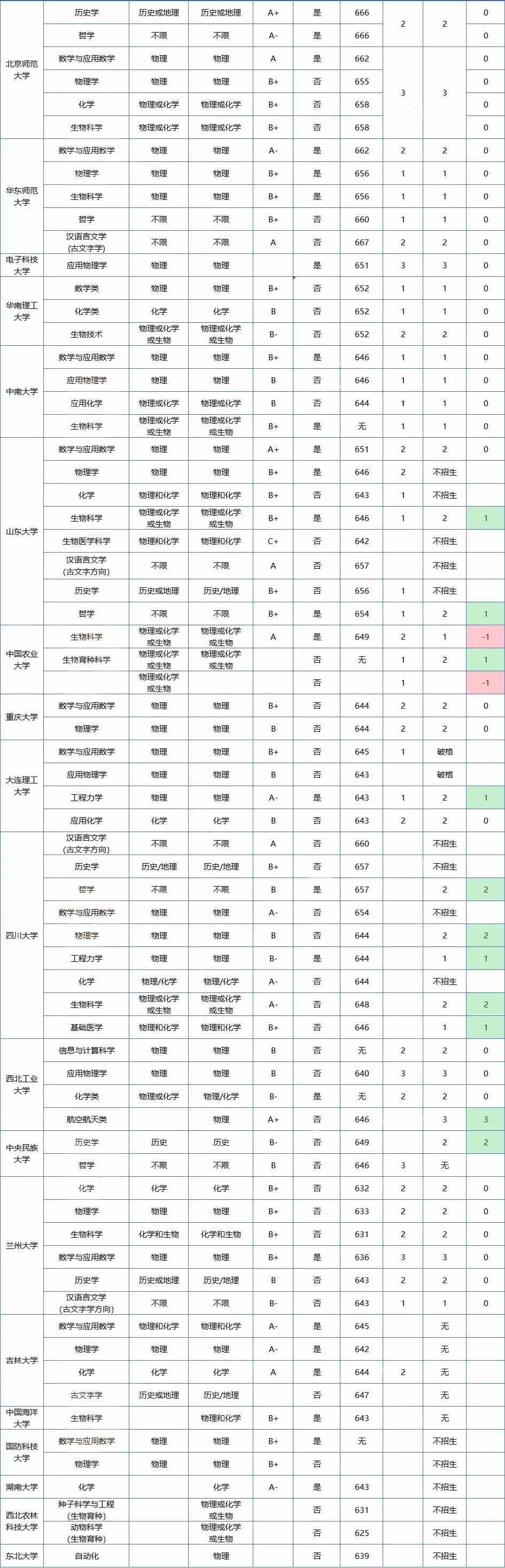 2022年39所强基院校招生计划曝光！清北在竞赛强省投放名额多