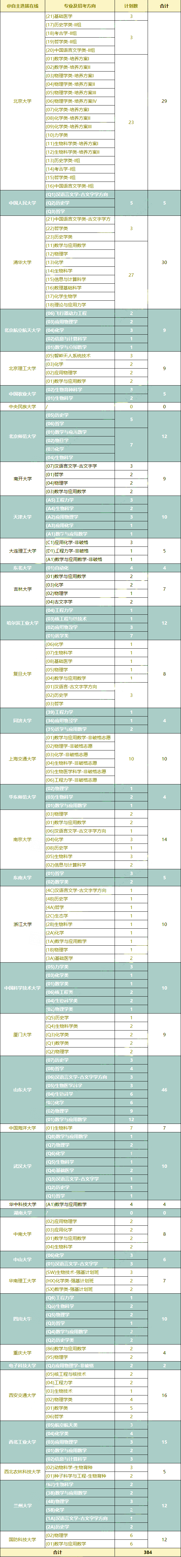 2022年39所强基院校招生计划曝光！清北在竞赛强省投放名额多