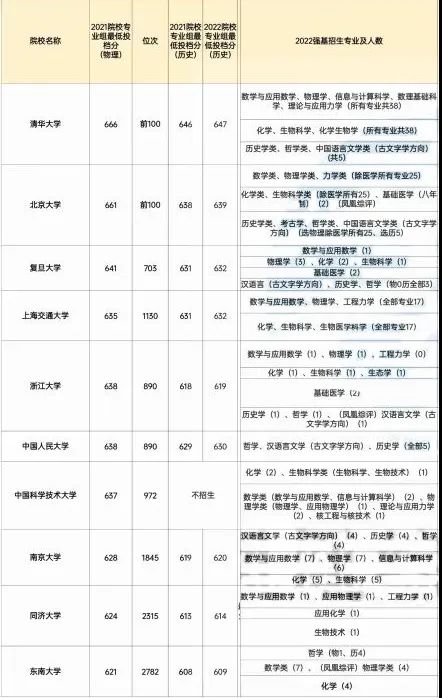 2022年39所强基院校招生计划曝光！清北在竞赛强省投放名额多