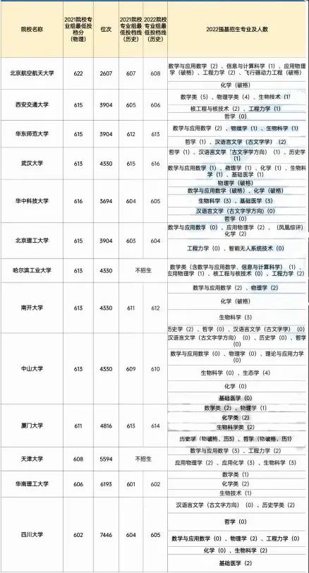 2022年39所强基院校招生计划曝光！清北在竞赛强省投放名额多