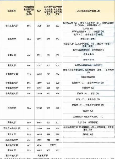 2022年39所强基院校招生计划曝光！清北在竞赛强省投放名额多