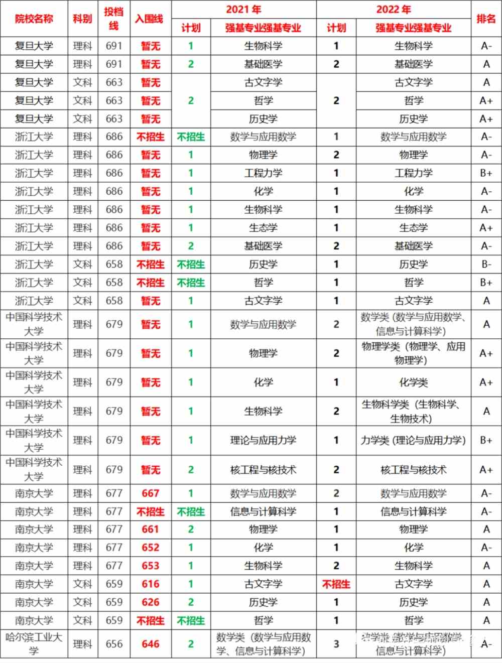 2022年39所强基院校招生计划曝光！清北在竞赛强省投放名额多