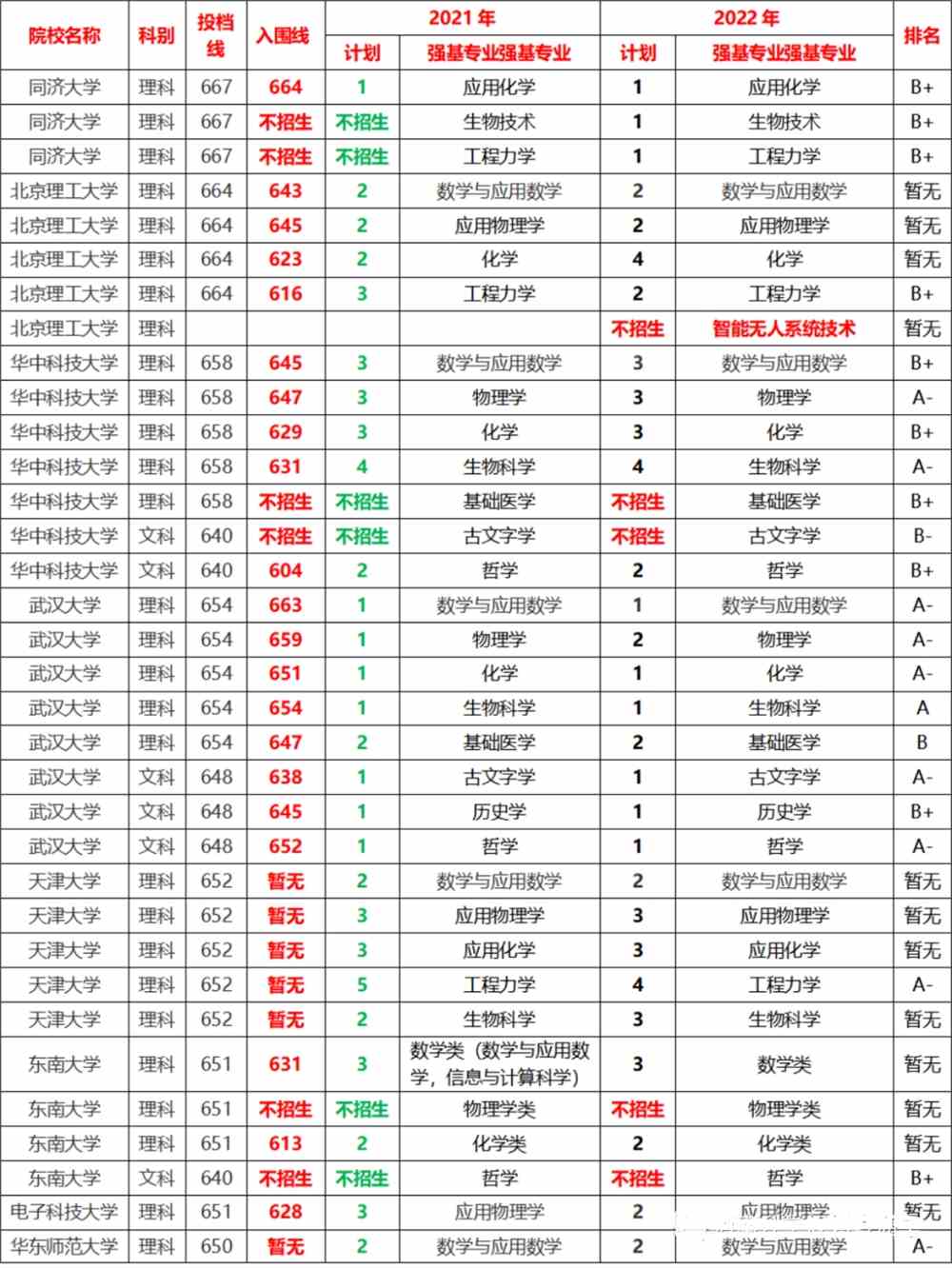 2022年39所强基院校招生计划曝光！清北在竞赛强省投放名额多