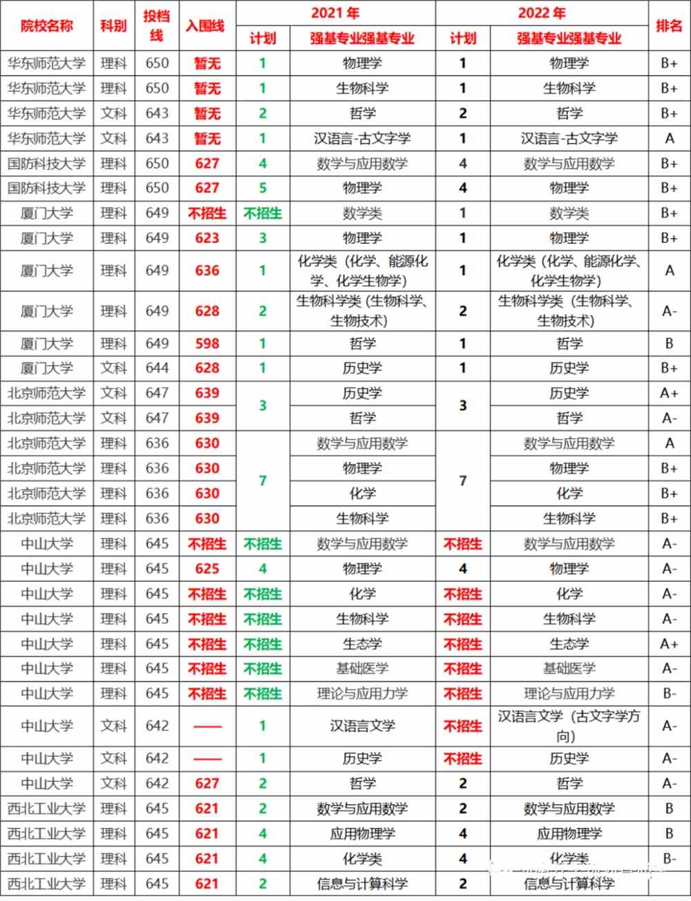 2022年39所强基院校招生计划曝光！清北在竞赛强省投放名额多