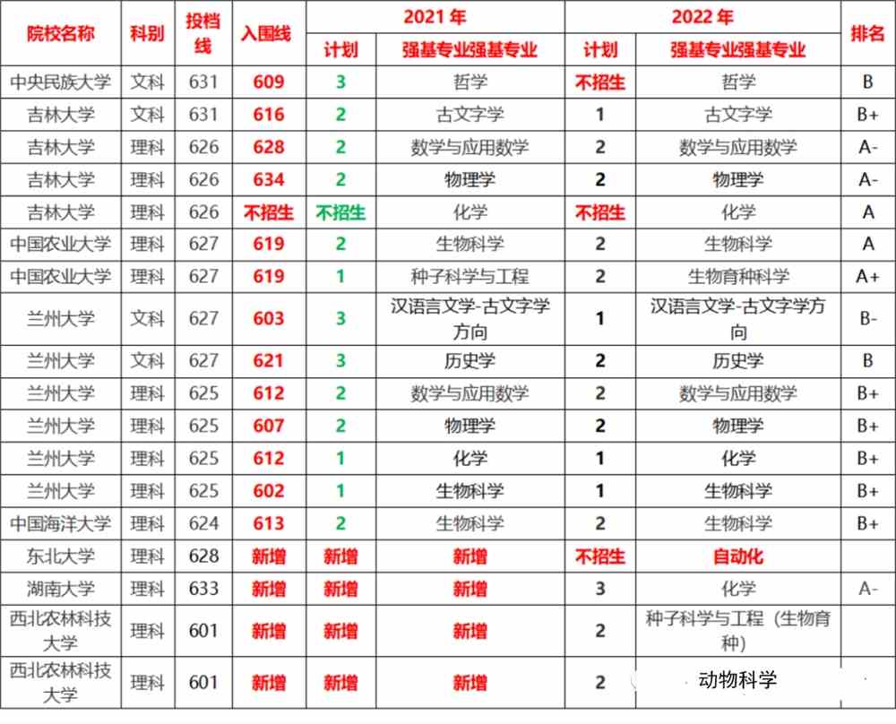 2022年39所强基院校招生计划曝光！清北在竞赛强省投放名额多