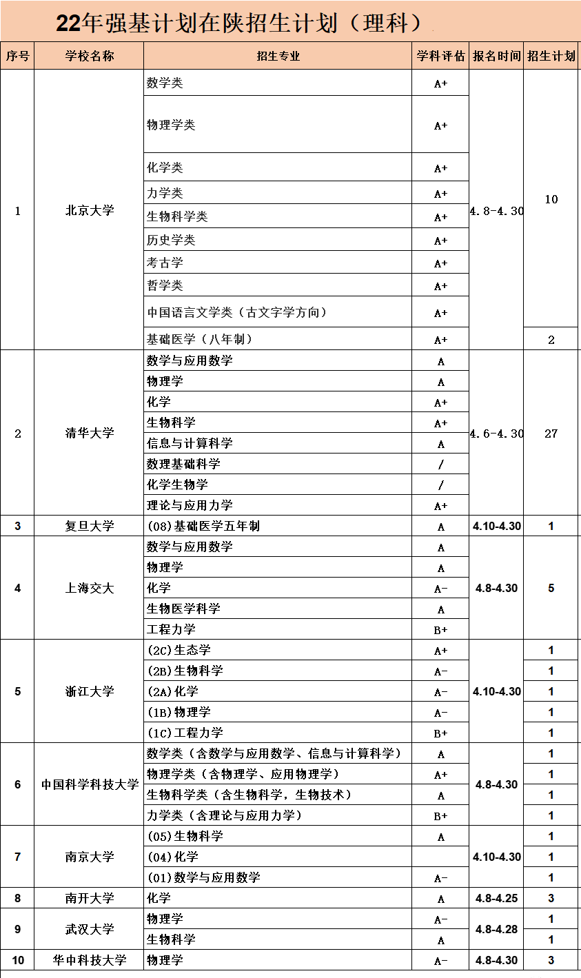 2022年39所强基院校招生计划曝光！清北在竞赛强省投放名额多