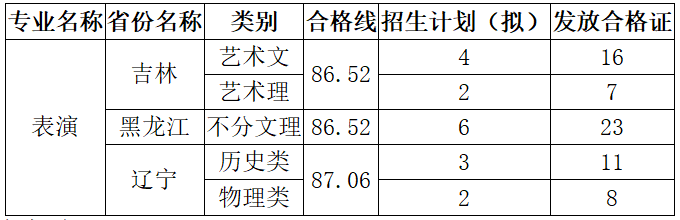 东北电力大学2022年表演专业校考<a href='/zhuanti/chengjichaxun/'>成绩查询</a>