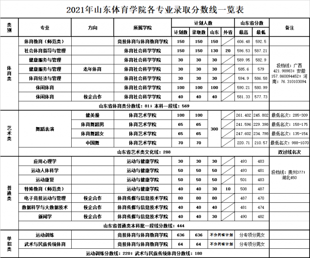 2021年<a href='/zhuanlan/shandongbk/29/'>山东体育学院</a>各专业<a href='/zhuanti/fenshuxian/'>录取分数线</a>一览表