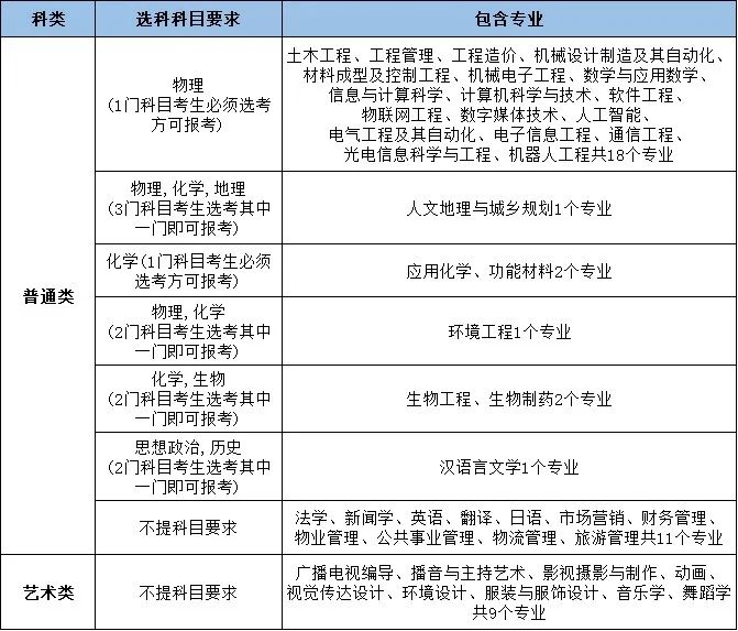 长沙学院2022年各专业选考科目要求