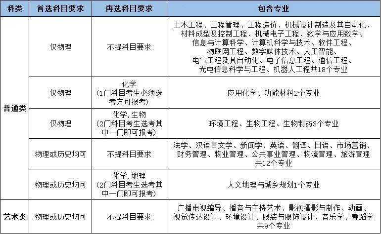 长沙学院2022年各专业选考科目要求