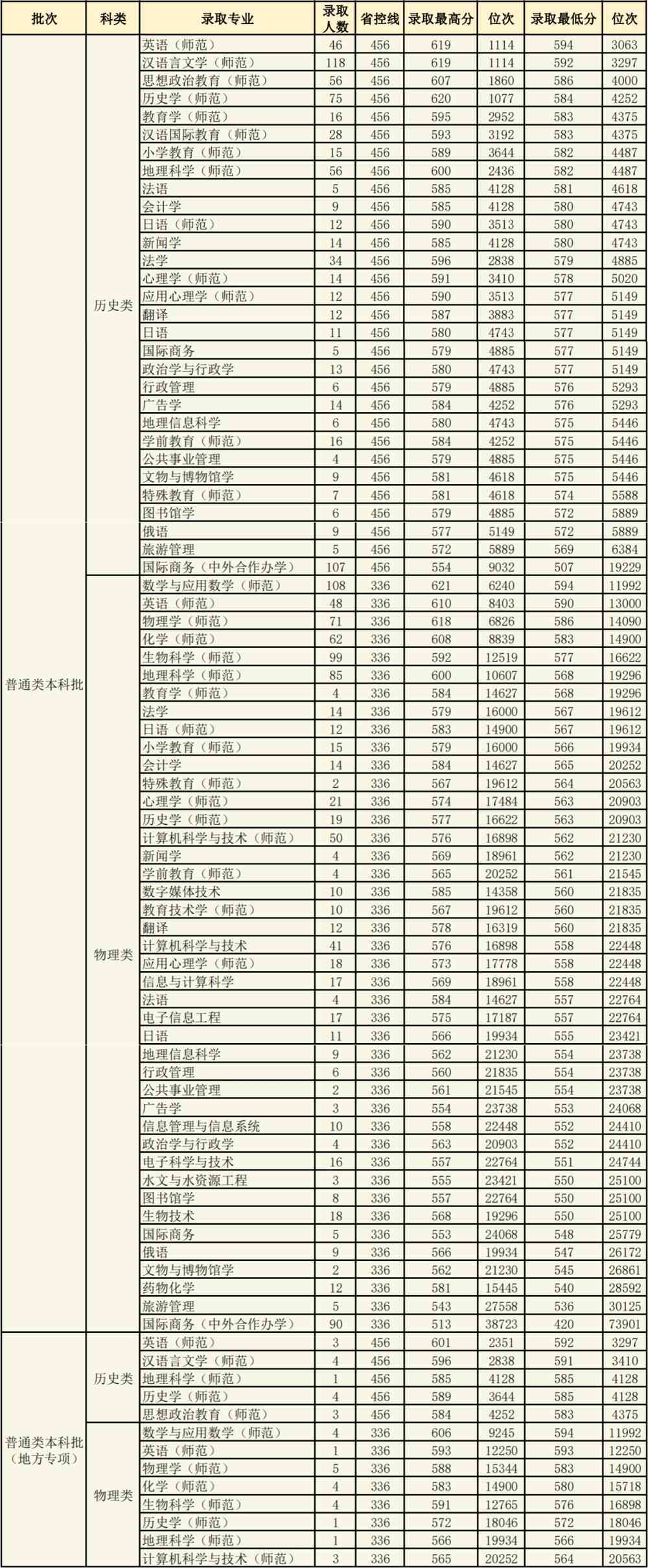 辽宁师范大学2021年分省分批次录取分数统计