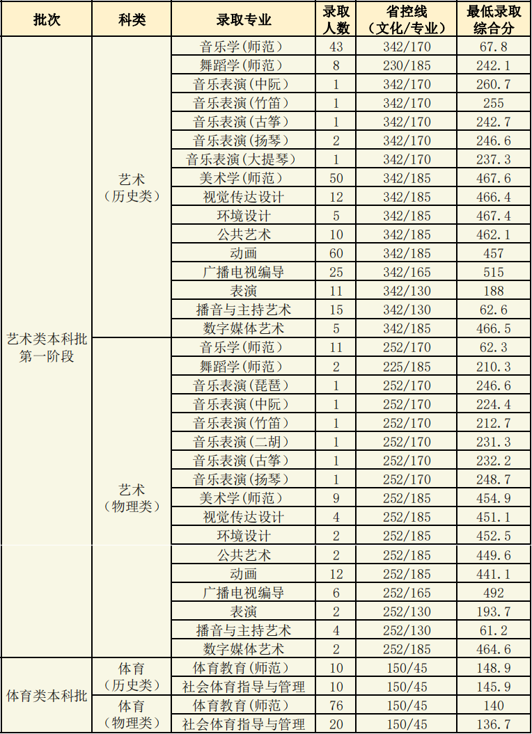 辽宁师范大学2021年分省分批次录取分数统计