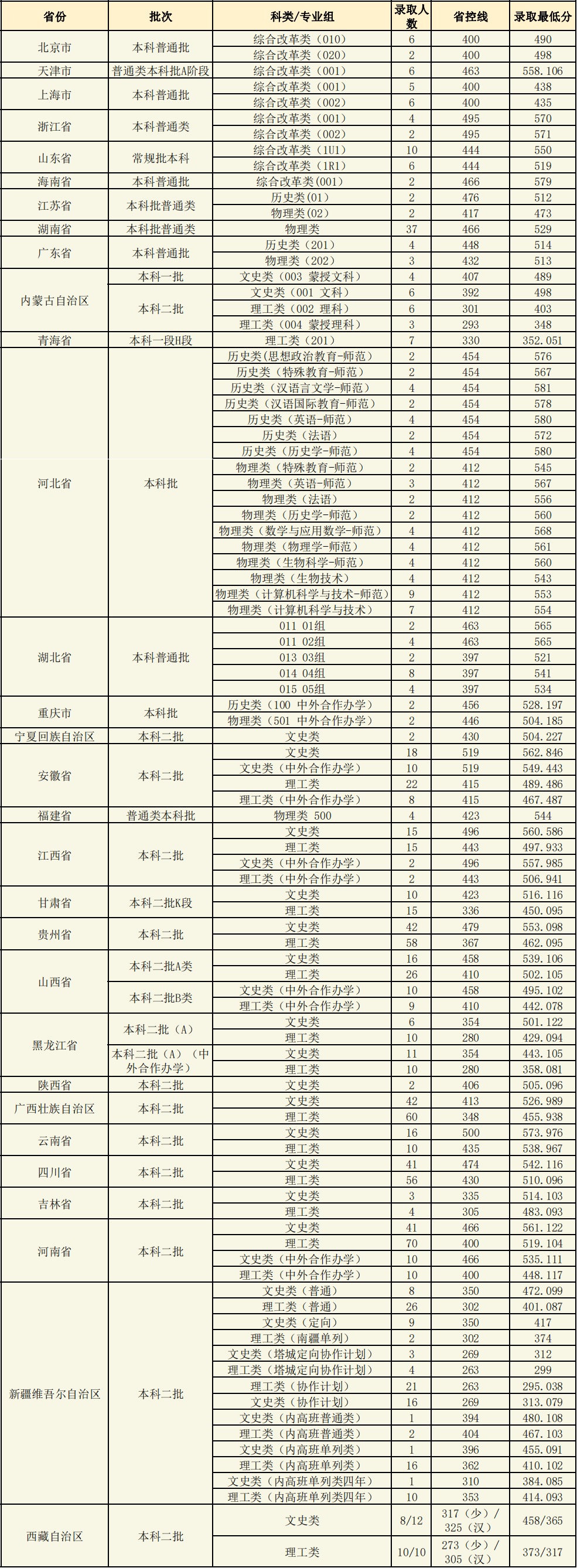 辽宁师范大学2021年分省分批次录取分数统计