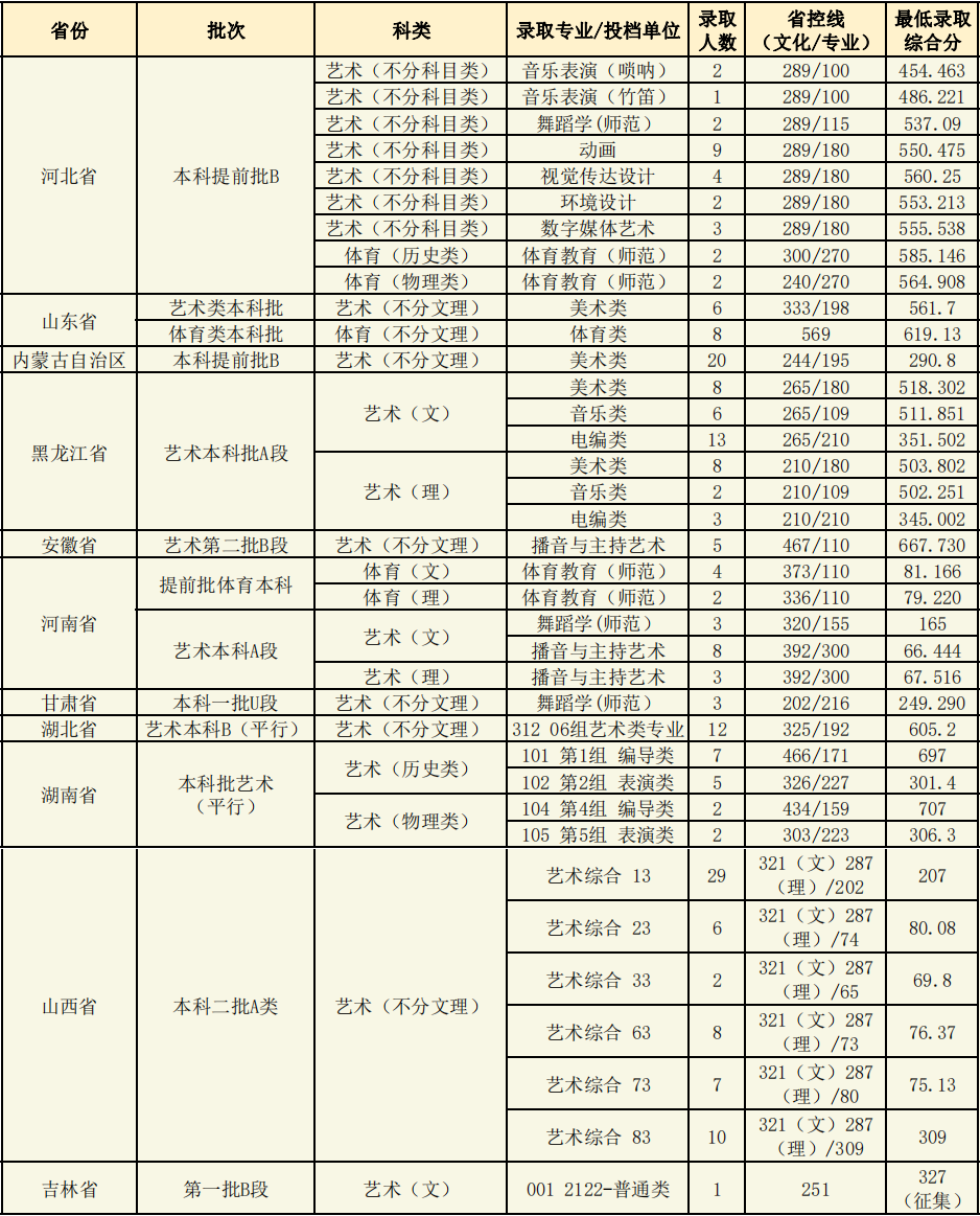 辽宁师范大学2021年分省分批次录取分数统计