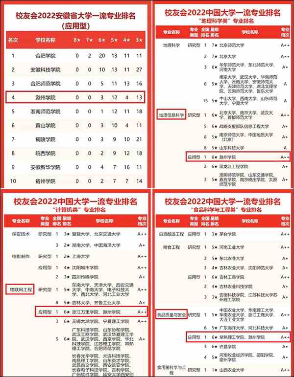 <a href='/zhuanlan/anhuibk/18/'>滁州学院</a>3个专业荣登校友会网中国大学一流专业（应用型）榜首