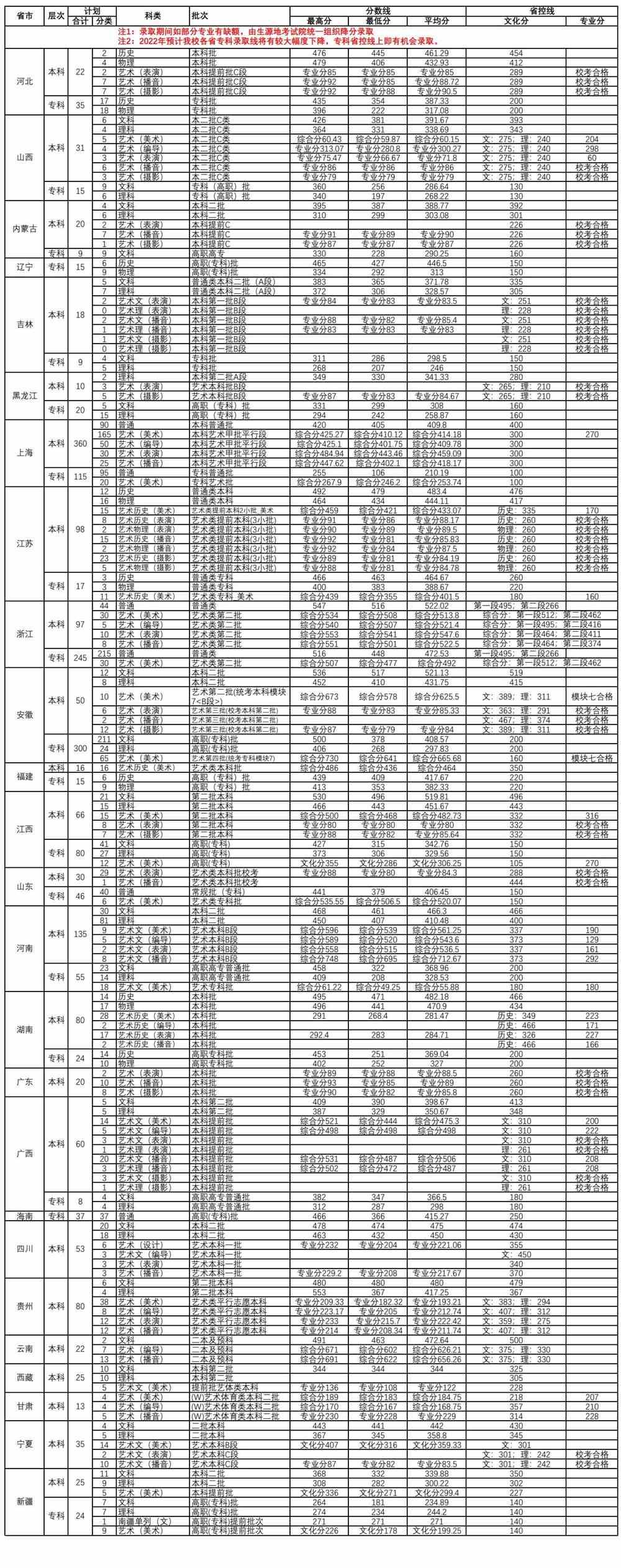 <a href='/zhuanlan/shanghaibk/32/'>上海立达学院</a>2021年<a href='/zhuanti/fenshuxian/'>录取分数线</a>