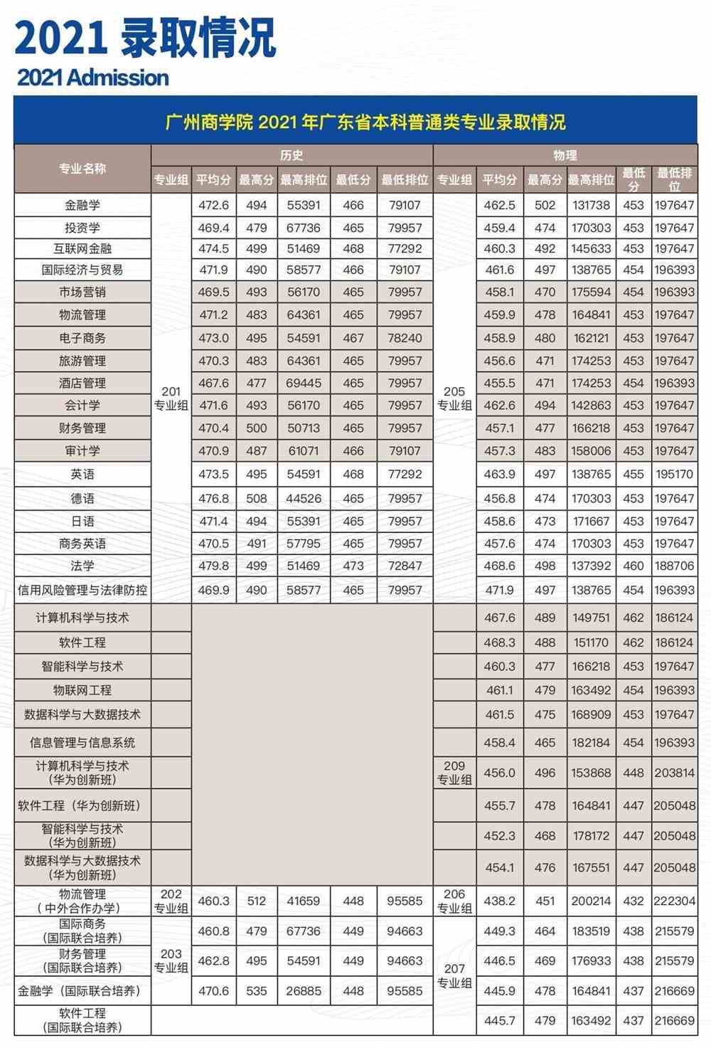 <a href='/zhuanlan/guangdongbk/51/'>广州商学院</a>2021年<a href='/zhuanti/fenshuxian/'>录取分数线</a>