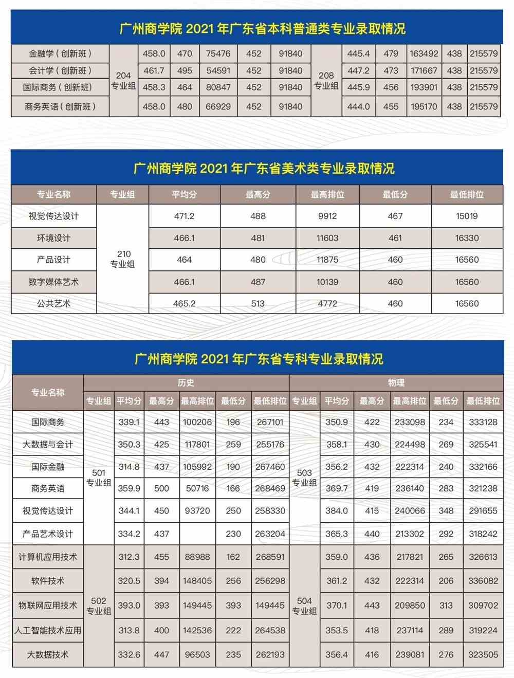 广州商学院2021年录取分数线
