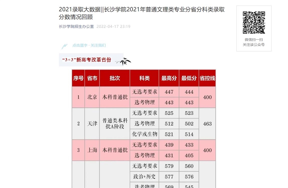 长沙学院2021年普通文理类专业分省分科类录取分数情况