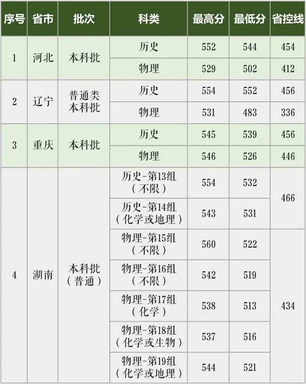 长沙学院2021年普通文理类专业分省分科类录取分数情况