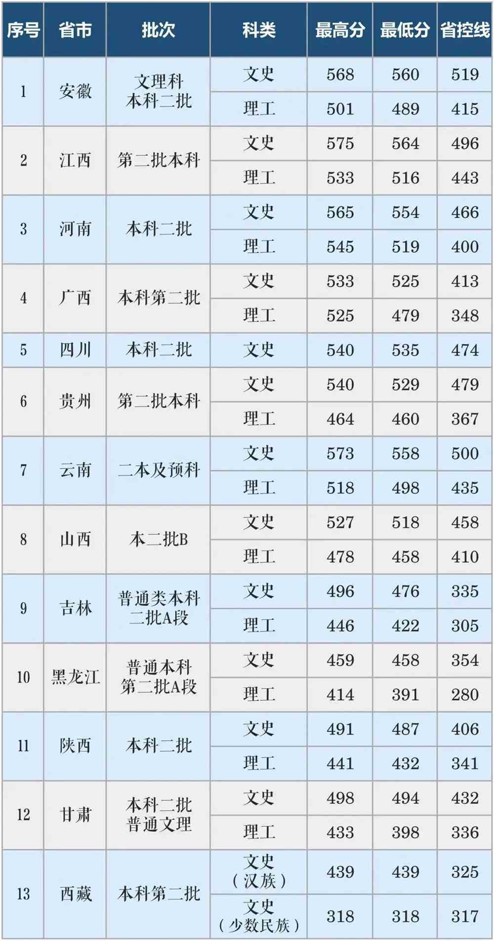 长沙学院2021年普通文理类专业分省分科类录取分数情况