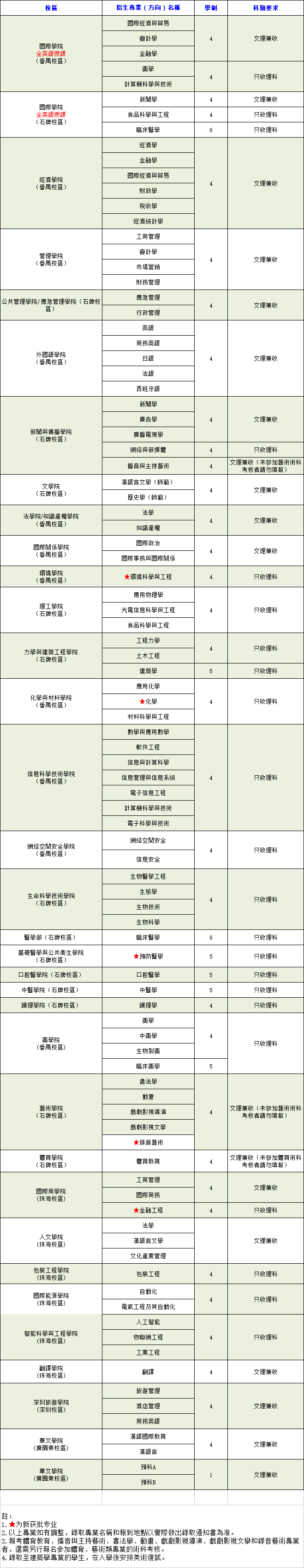 暨南大學2022年採用澳門“四校聯考”成績招收澳門學生的規定