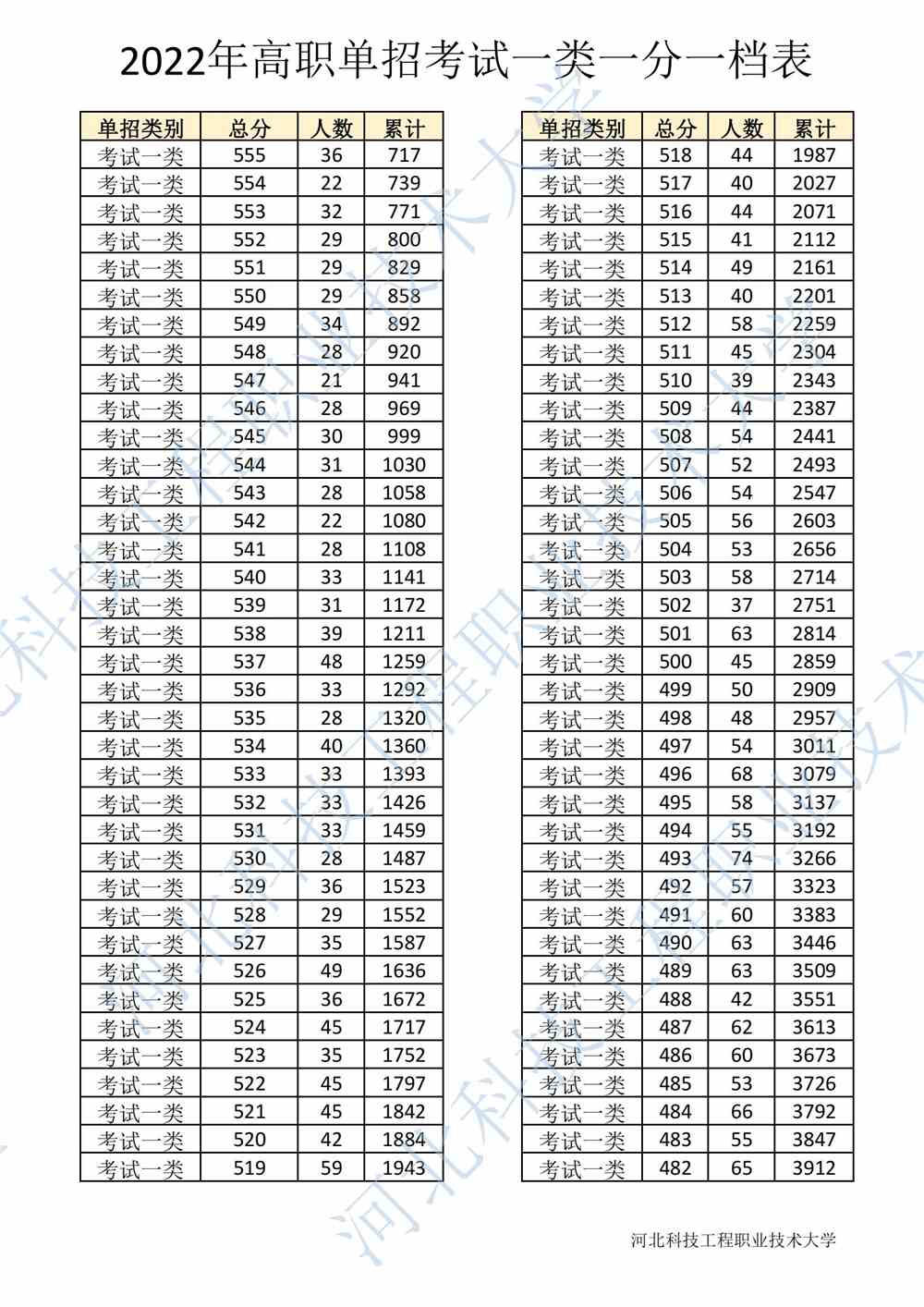 2022年河北省高职单招考试一类一分一档表