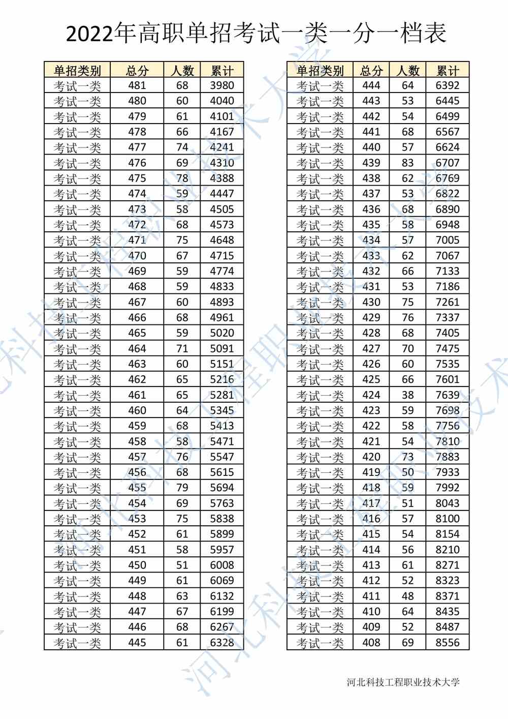 2022年河北省高职单招考试一类一分一档表