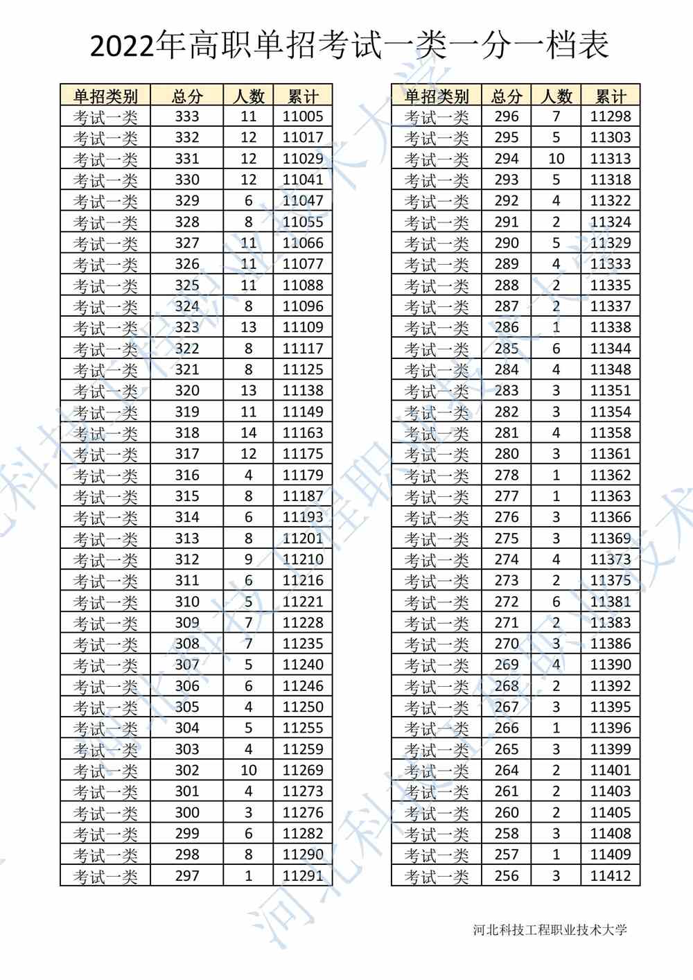 2022年河北省高职单招考试一类一分一档表