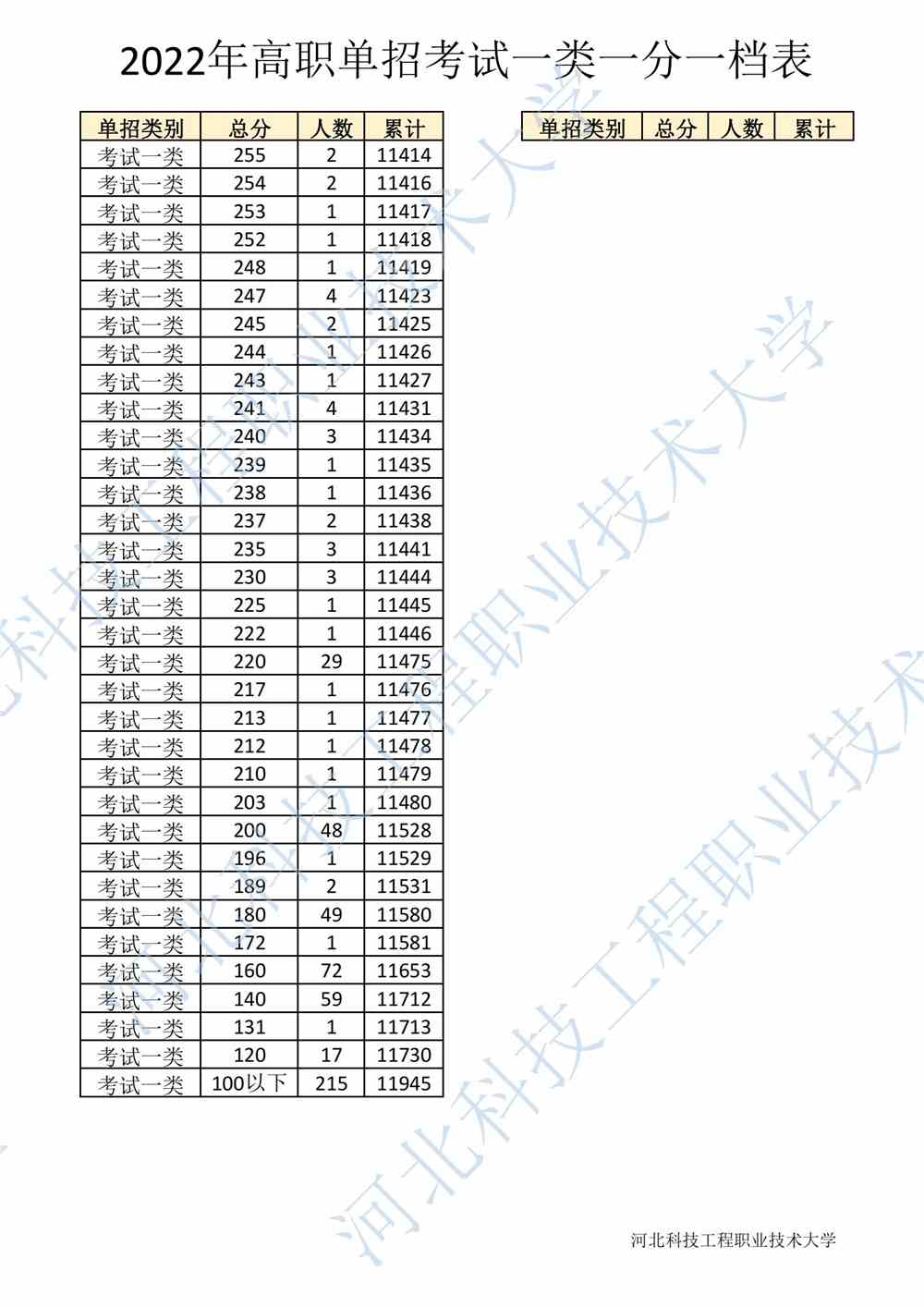 2022年河北省高职单招考试一类一分一档表