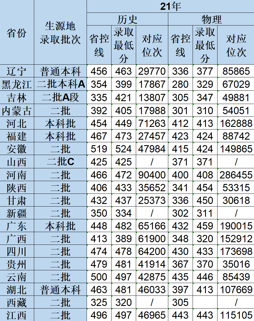 <a href='/zhuanlan/liaoningbk/24/'>辽宁师范大学</a>海华学院近四年录取位次表